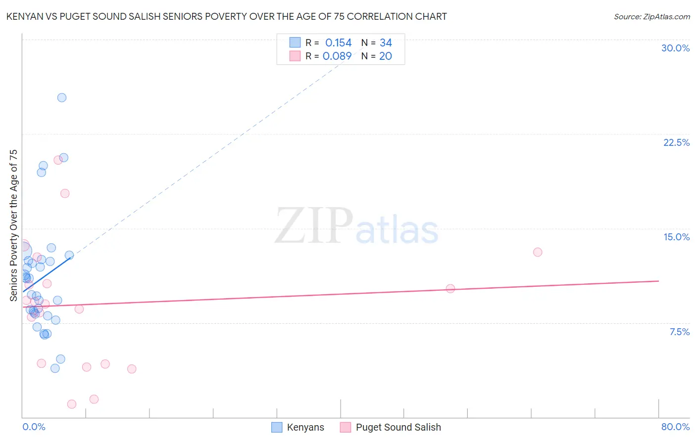 Kenyan vs Puget Sound Salish Seniors Poverty Over the Age of 75