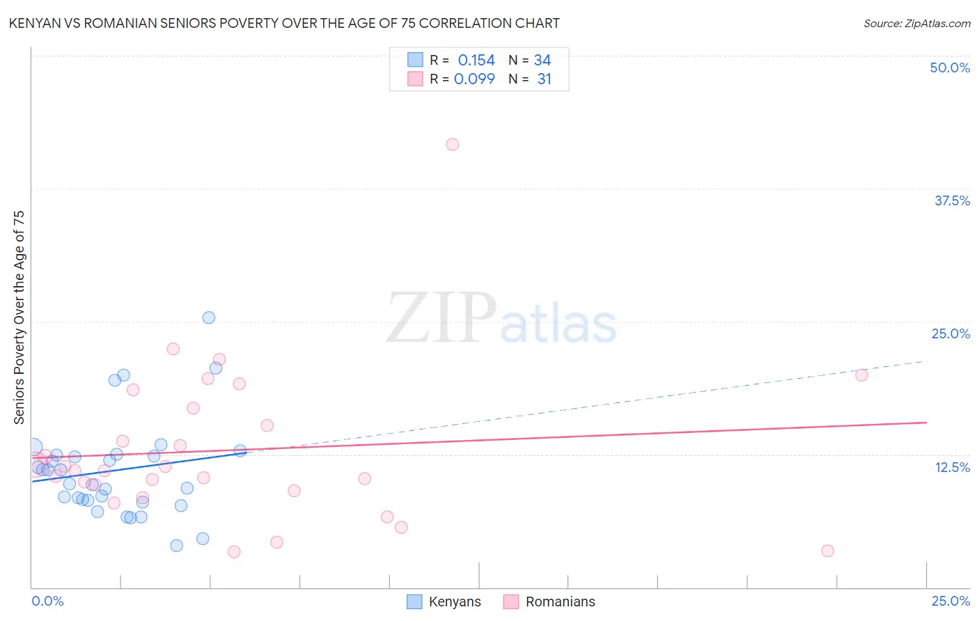 Kenyan vs Romanian Seniors Poverty Over the Age of 75
