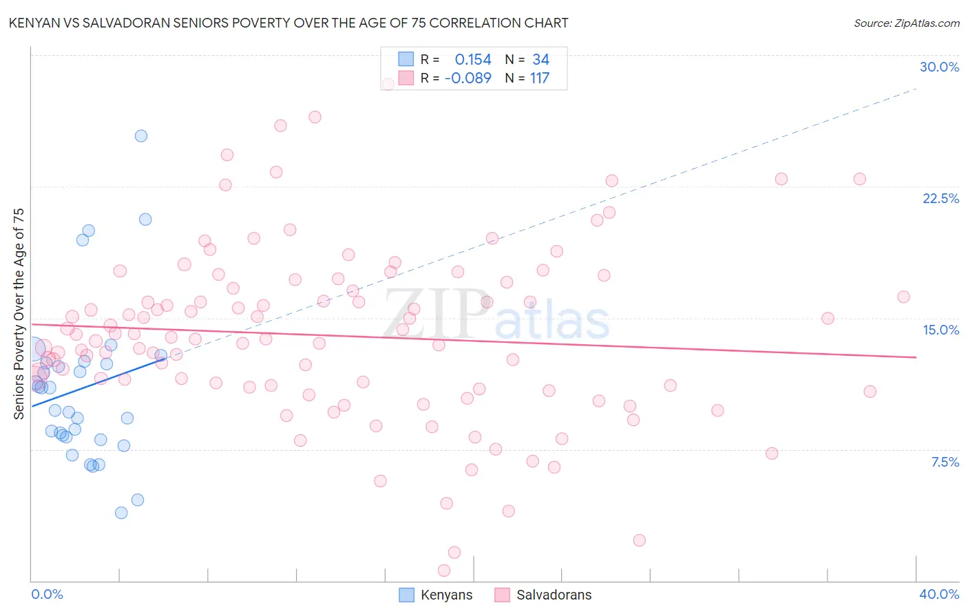 Kenyan vs Salvadoran Seniors Poverty Over the Age of 75