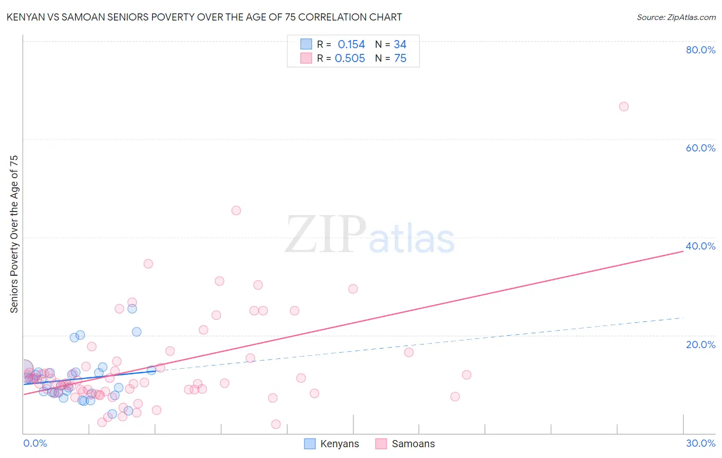 Kenyan vs Samoan Seniors Poverty Over the Age of 75