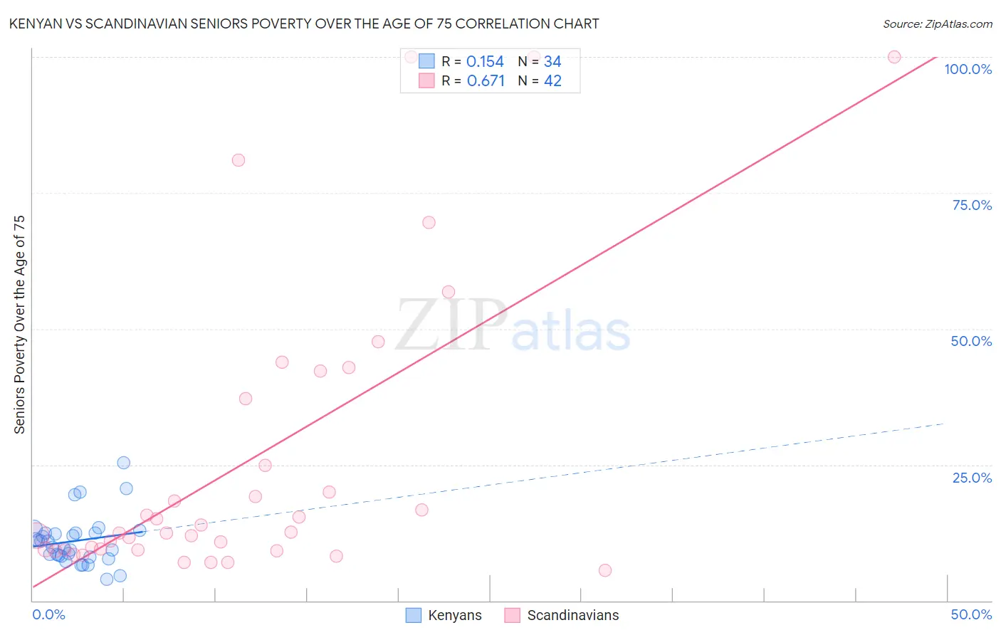 Kenyan vs Scandinavian Seniors Poverty Over the Age of 75