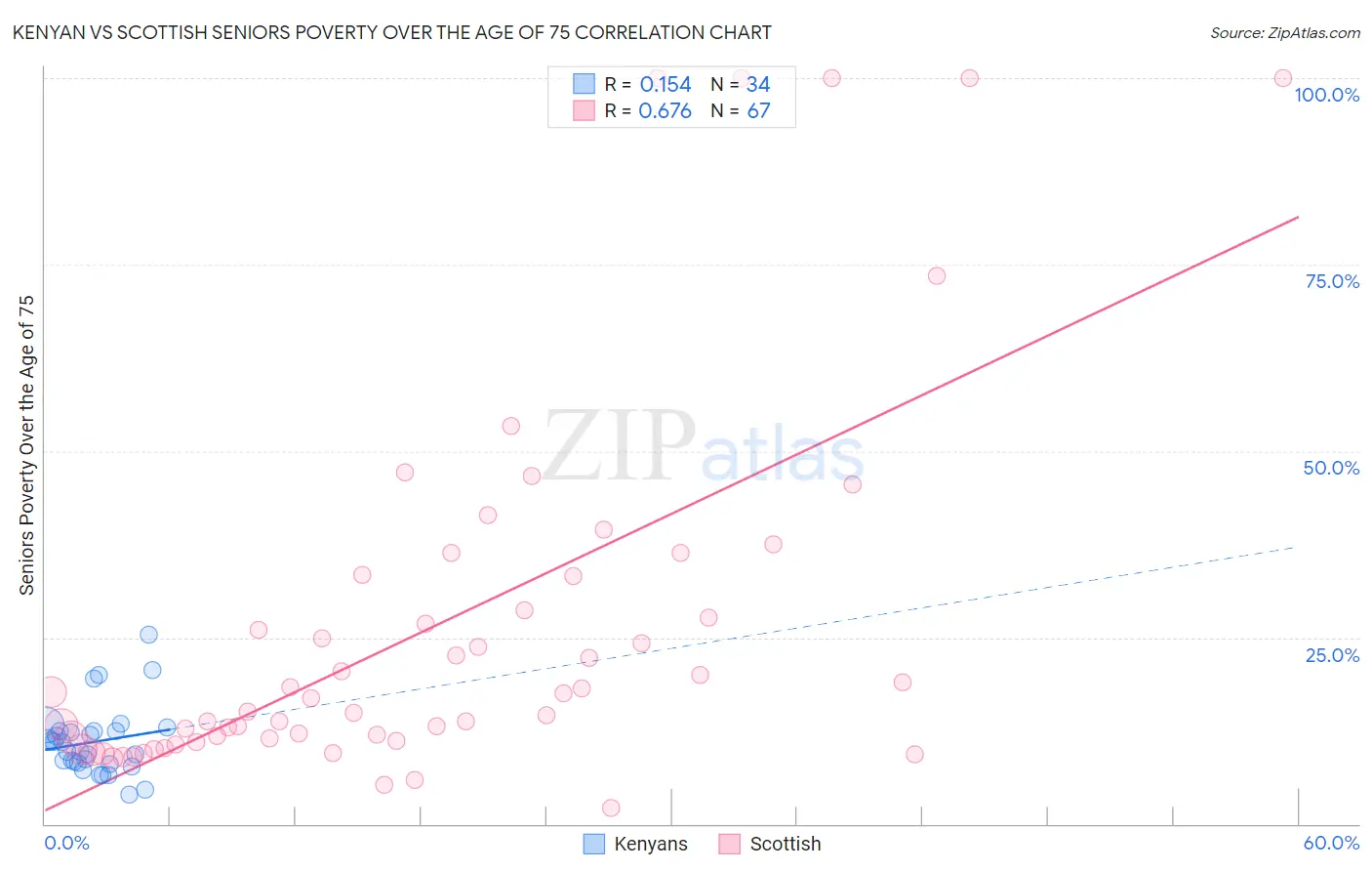 Kenyan vs Scottish Seniors Poverty Over the Age of 75