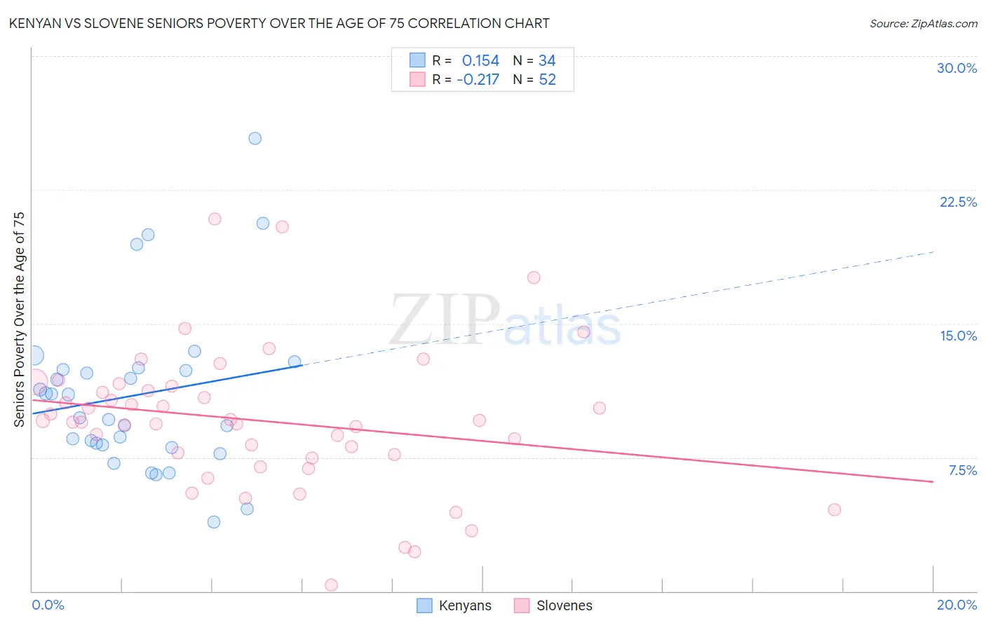 Kenyan vs Slovene Seniors Poverty Over the Age of 75