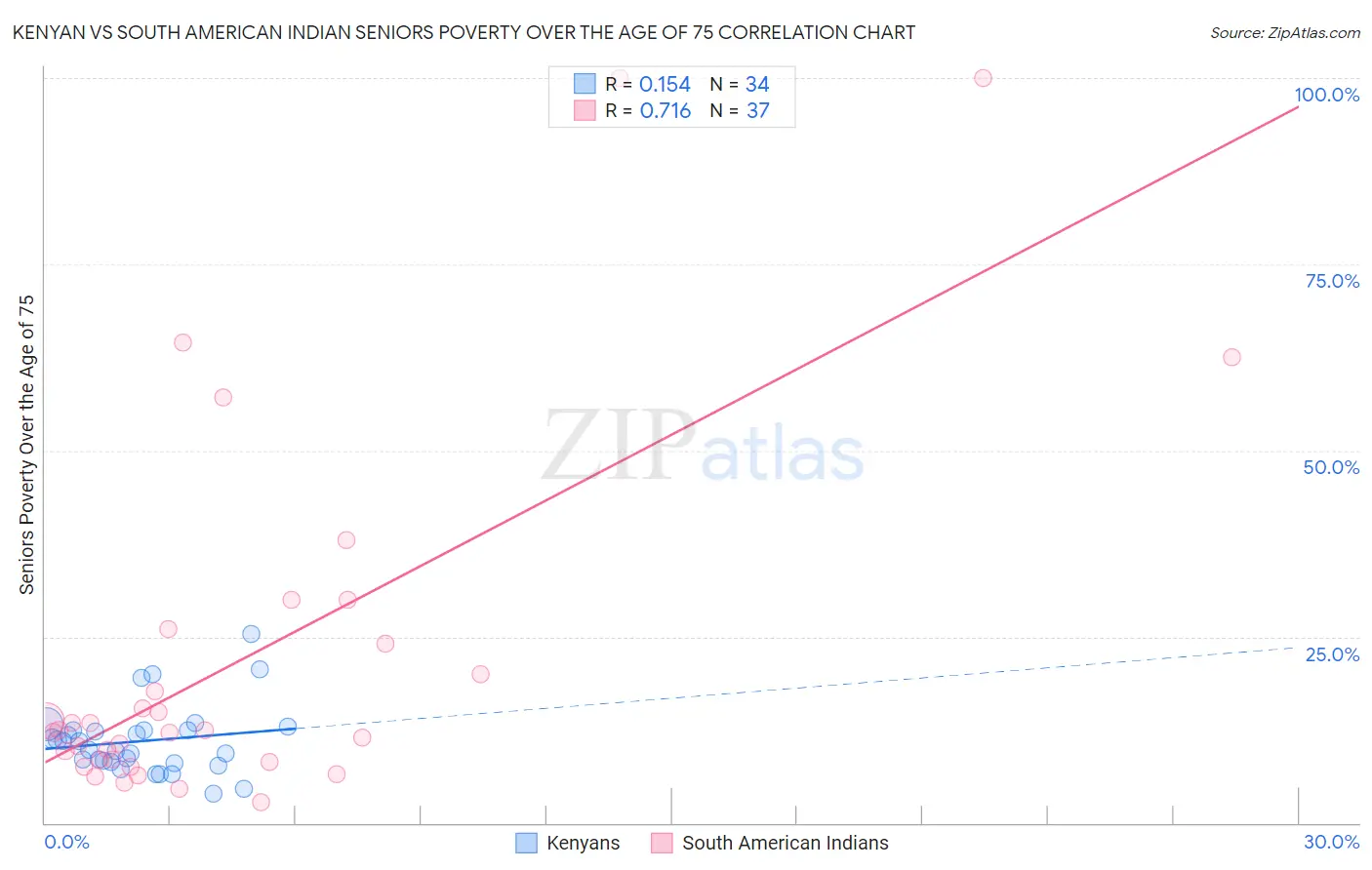 Kenyan vs South American Indian Seniors Poverty Over the Age of 75