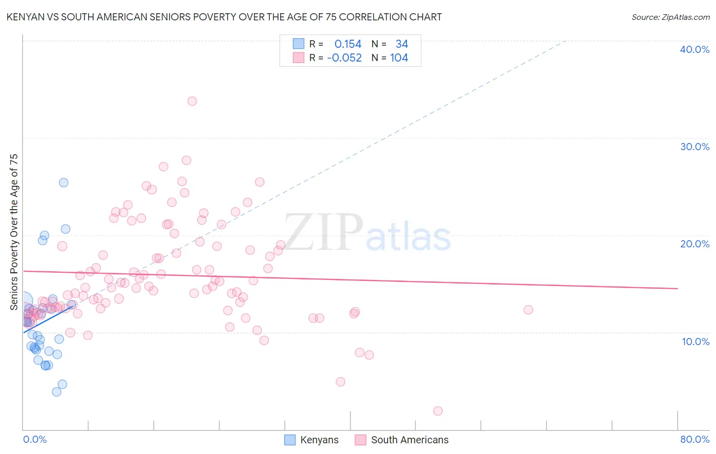 Kenyan vs South American Seniors Poverty Over the Age of 75