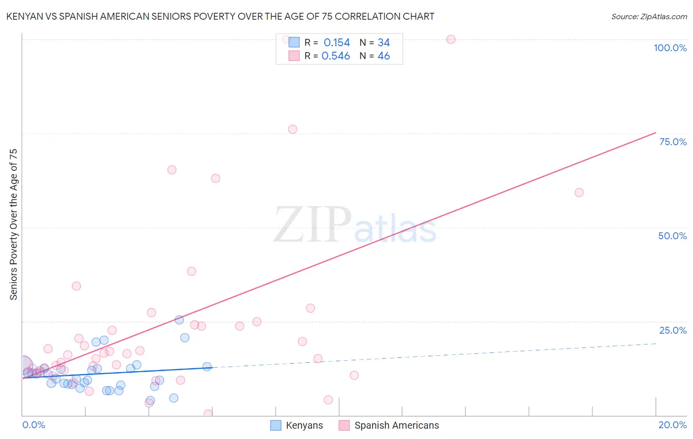 Kenyan vs Spanish American Seniors Poverty Over the Age of 75