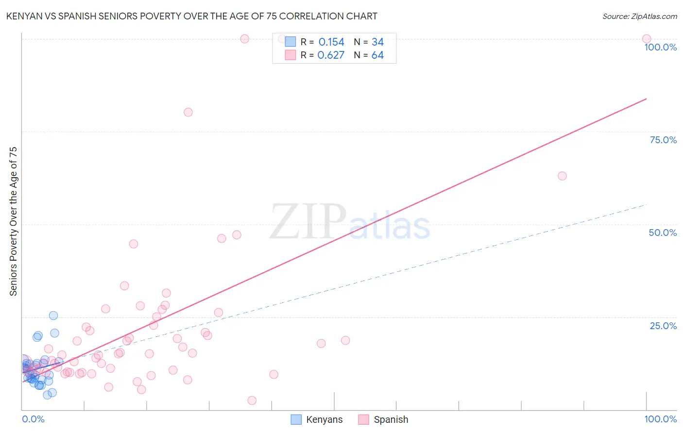 Kenyan vs Spanish Seniors Poverty Over the Age of 75