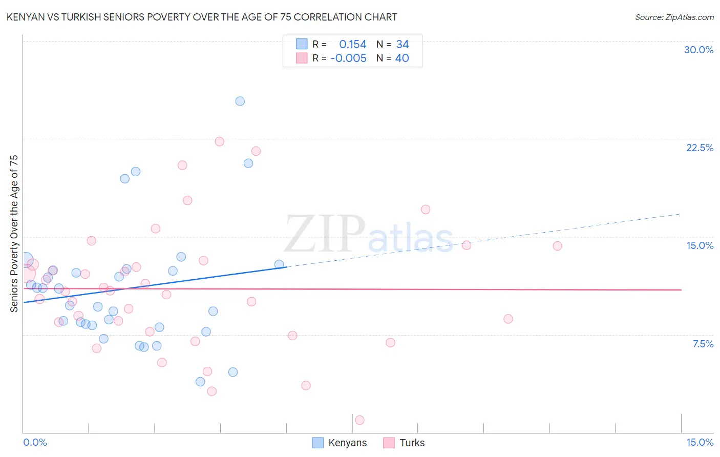 Kenyan vs Turkish Seniors Poverty Over the Age of 75