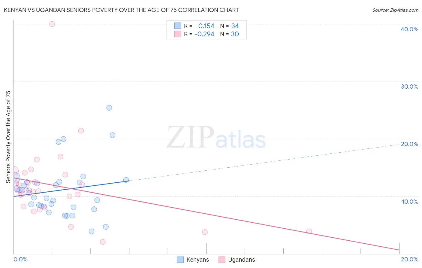 Kenyan vs Ugandan Seniors Poverty Over the Age of 75