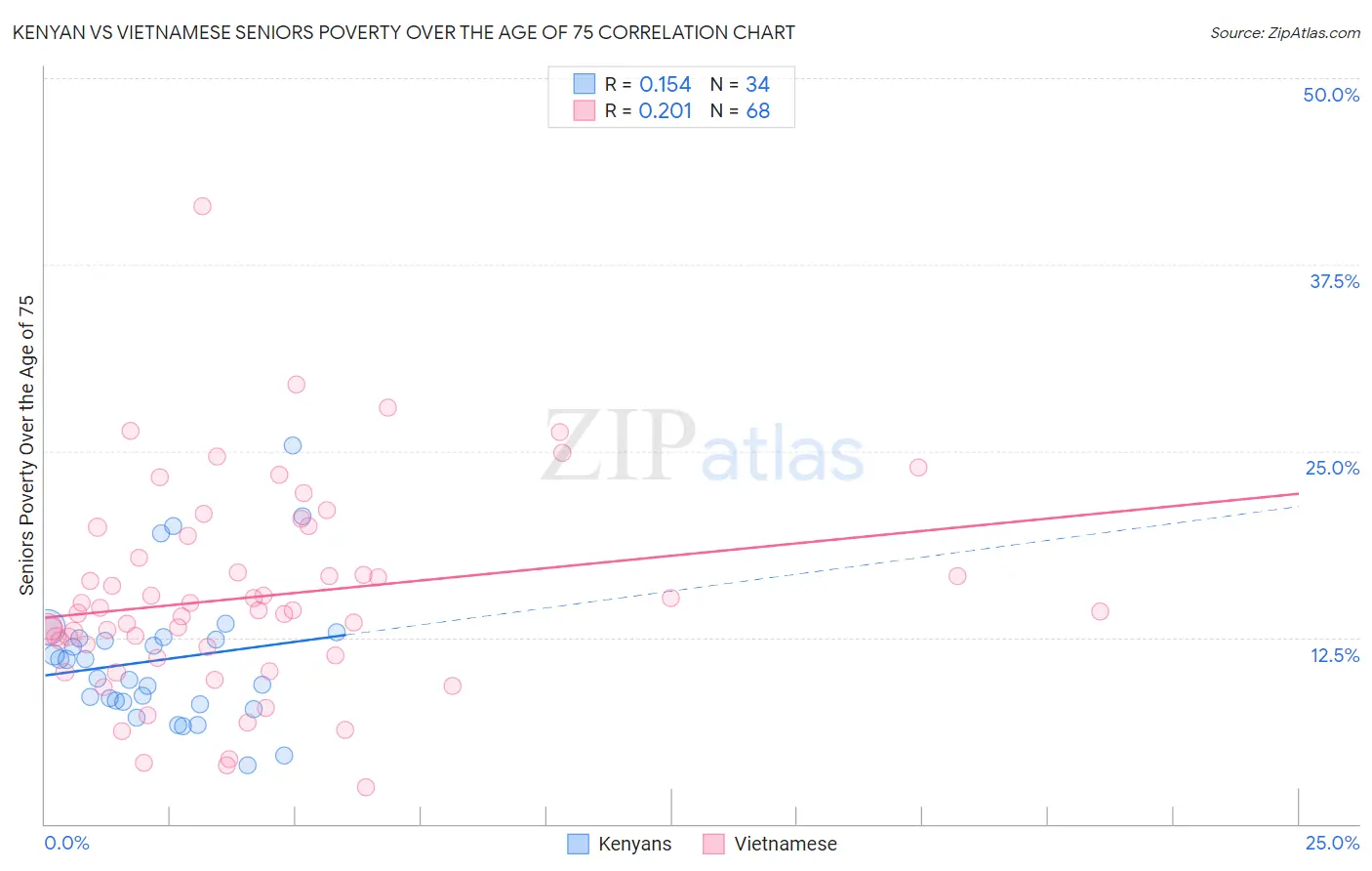 Kenyan vs Vietnamese Seniors Poverty Over the Age of 75