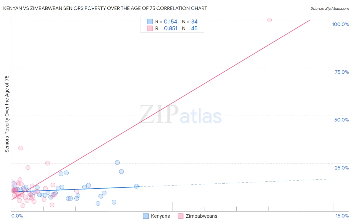 Kenyan vs Zimbabwean Seniors Poverty Over the Age of 75
