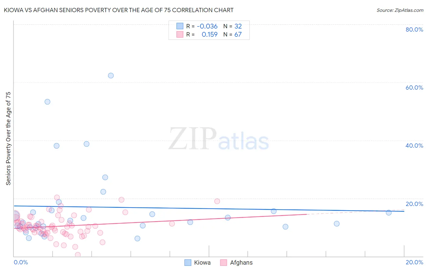 Kiowa vs Afghan Seniors Poverty Over the Age of 75