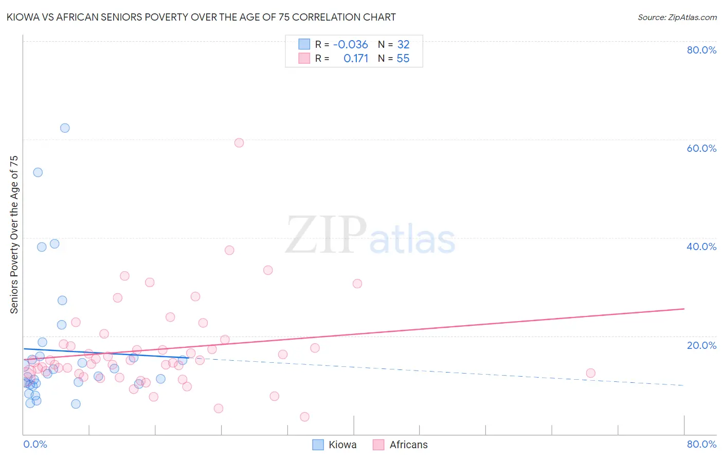 Kiowa vs African Seniors Poverty Over the Age of 75