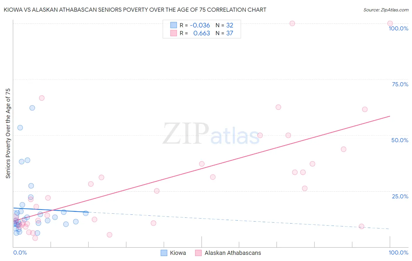 Kiowa vs Alaskan Athabascan Seniors Poverty Over the Age of 75