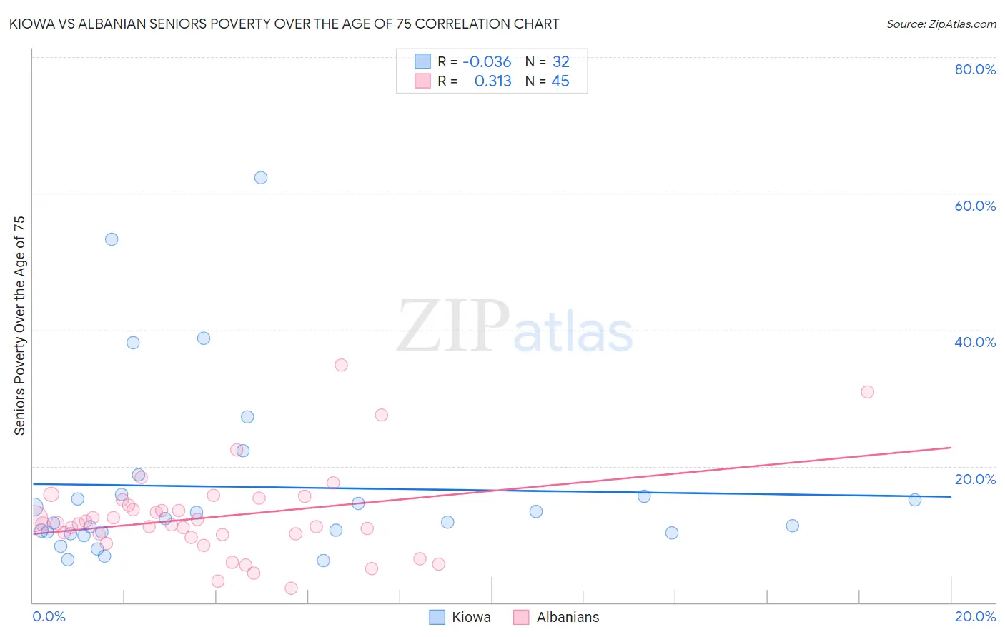 Kiowa vs Albanian Seniors Poverty Over the Age of 75