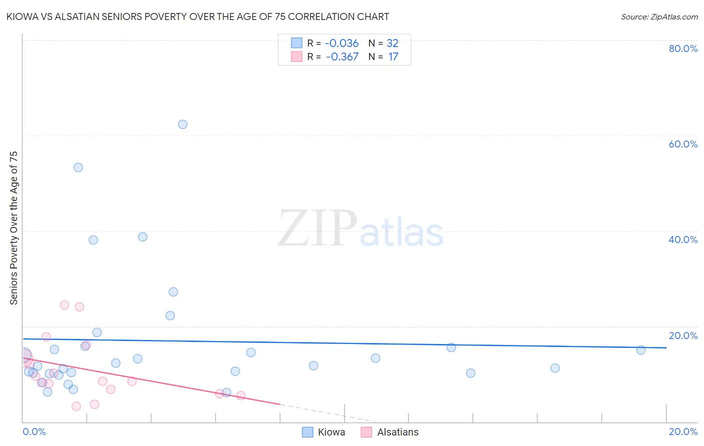 Kiowa vs Alsatian Seniors Poverty Over the Age of 75