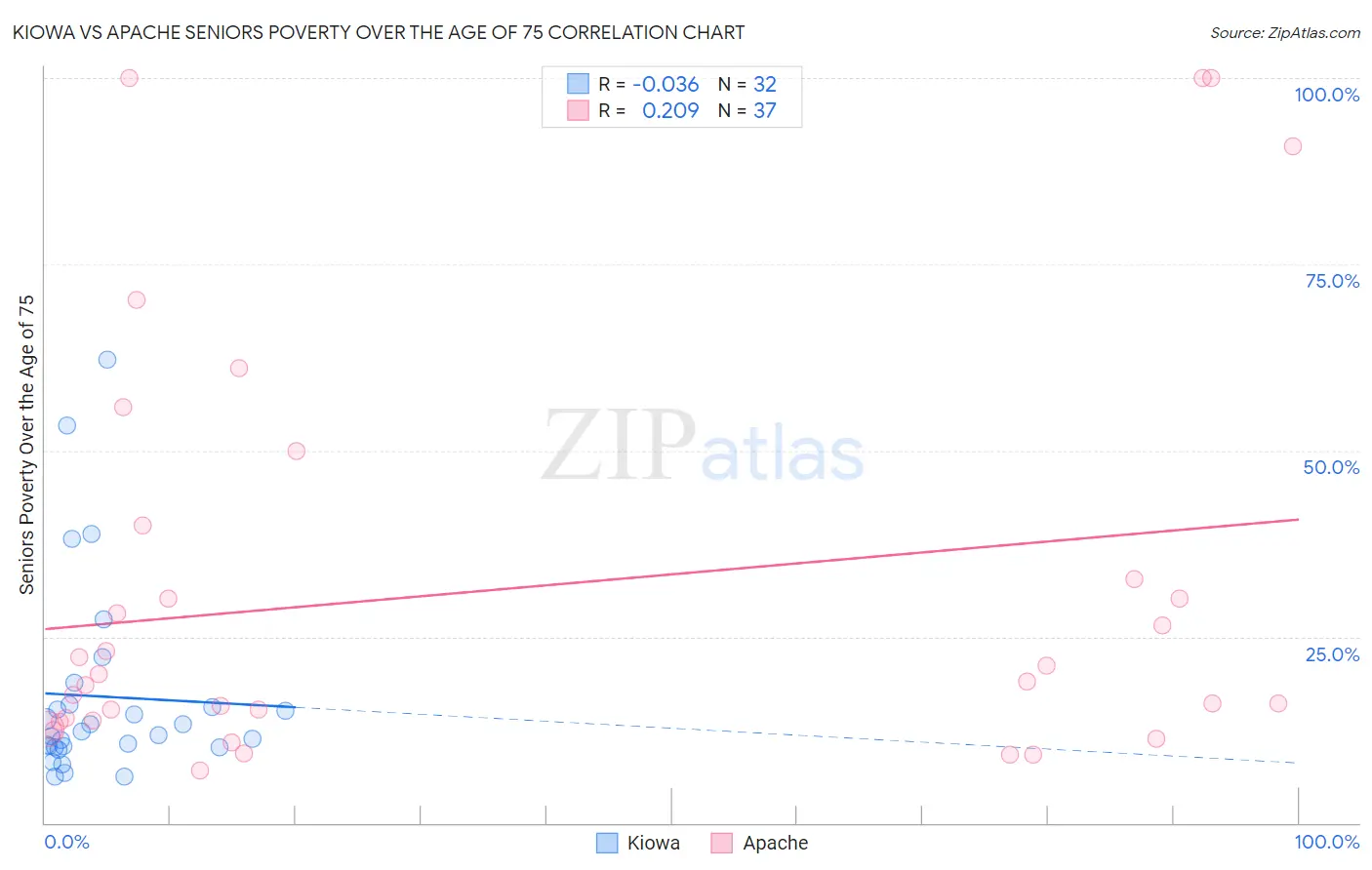 Kiowa vs Apache Seniors Poverty Over the Age of 75