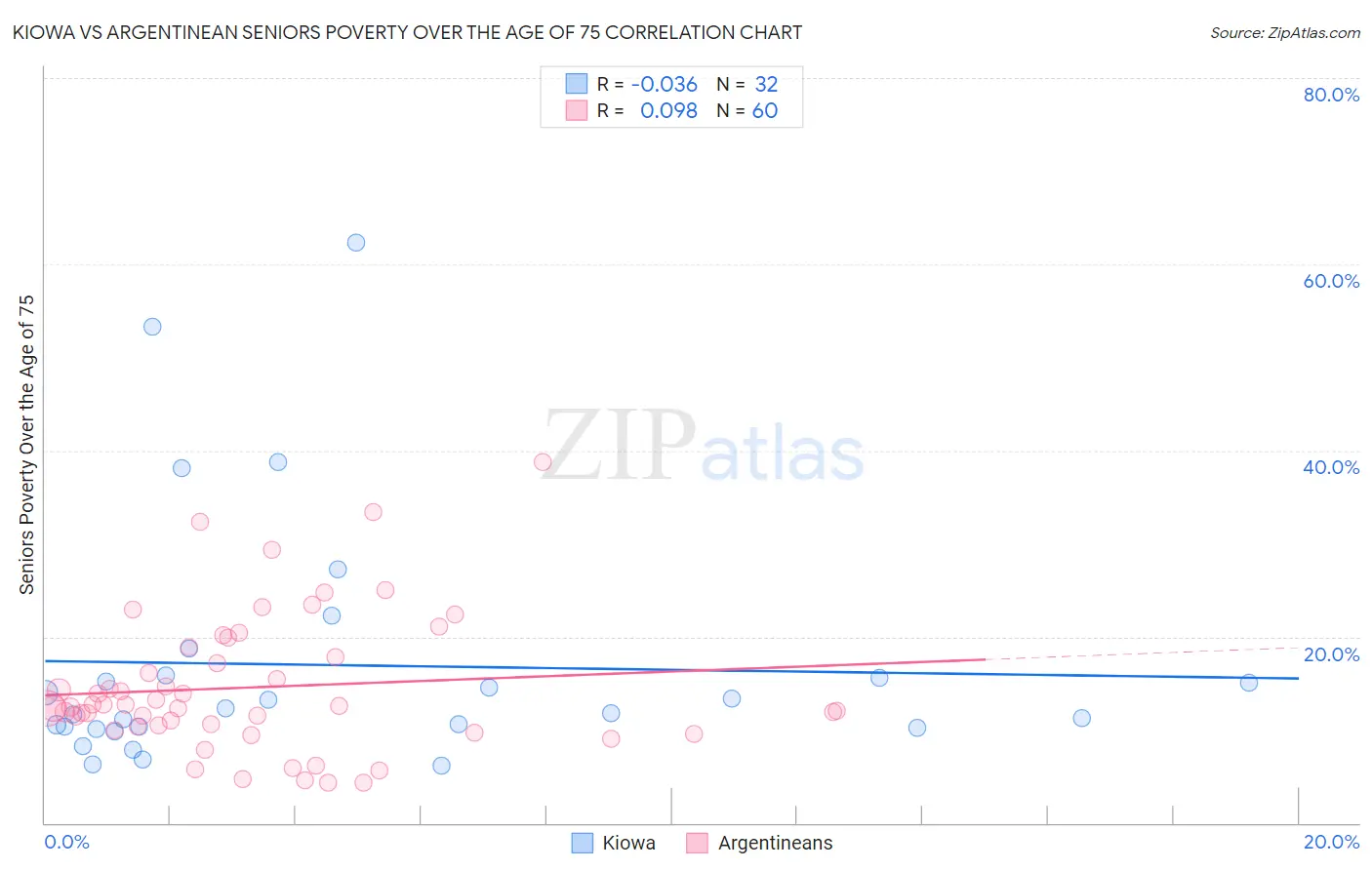 Kiowa vs Argentinean Seniors Poverty Over the Age of 75