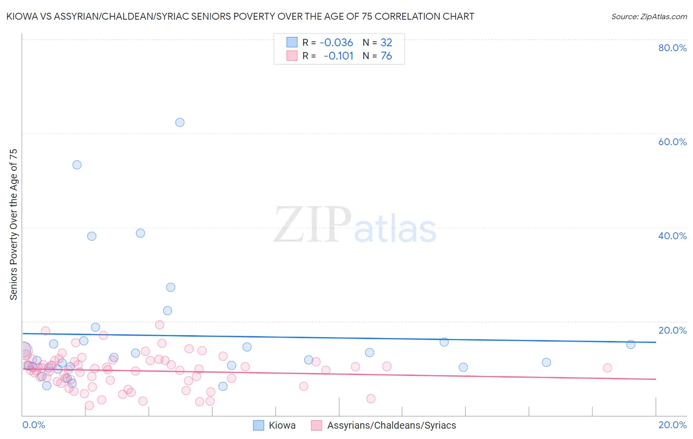 Kiowa vs Assyrian/Chaldean/Syriac Seniors Poverty Over the Age of 75