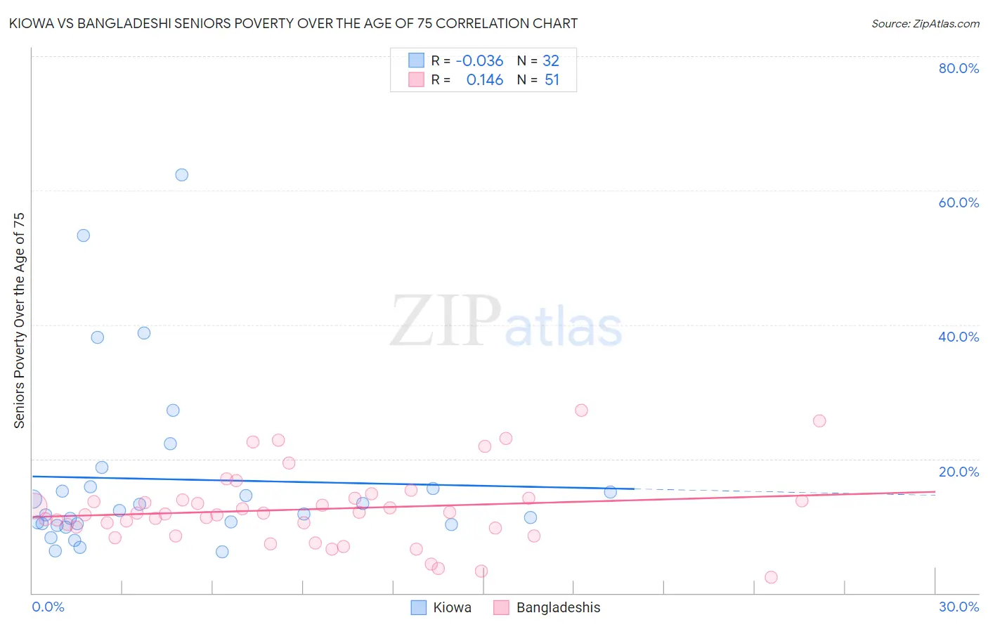 Kiowa vs Bangladeshi Seniors Poverty Over the Age of 75