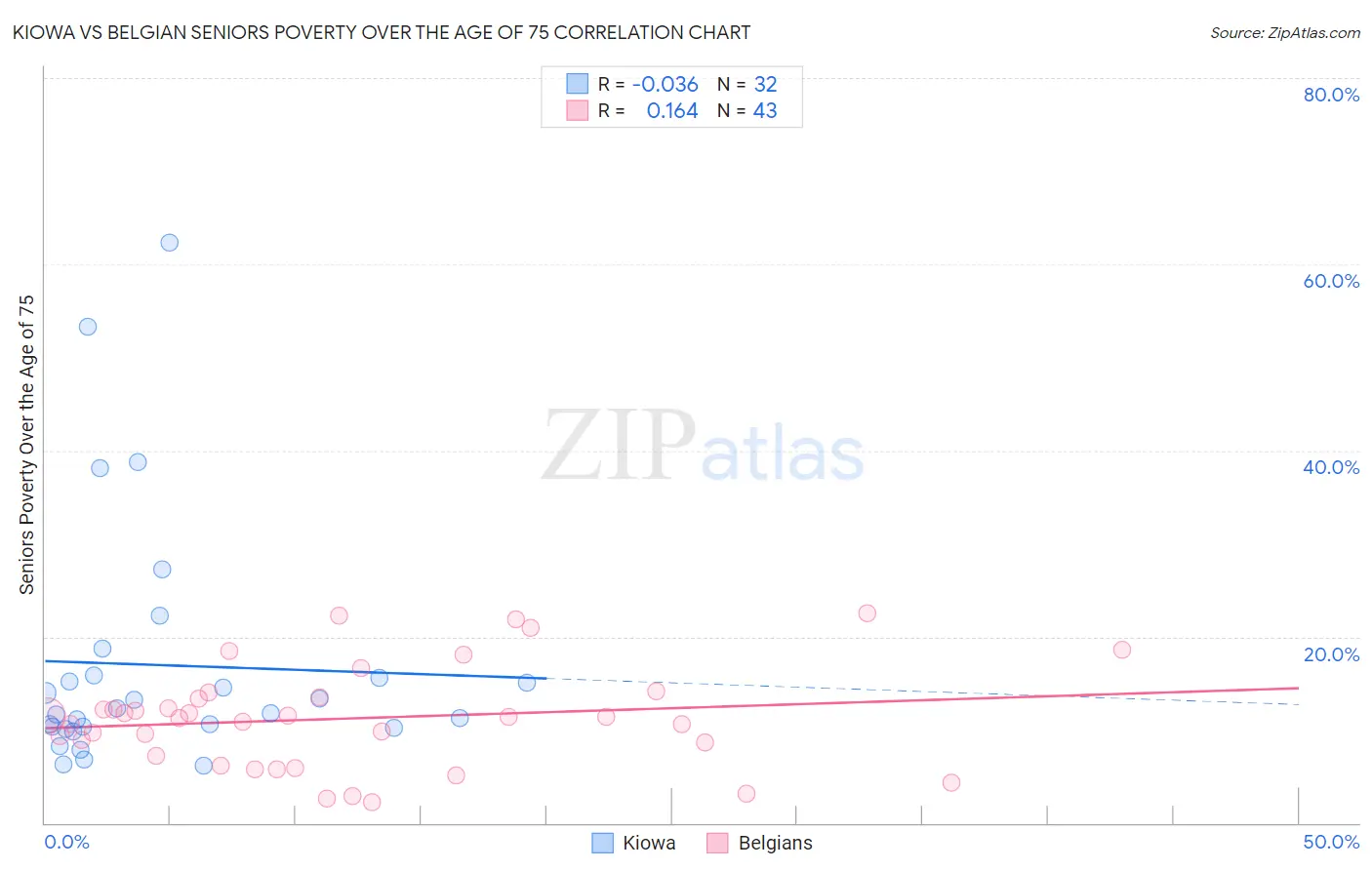 Kiowa vs Belgian Seniors Poverty Over the Age of 75