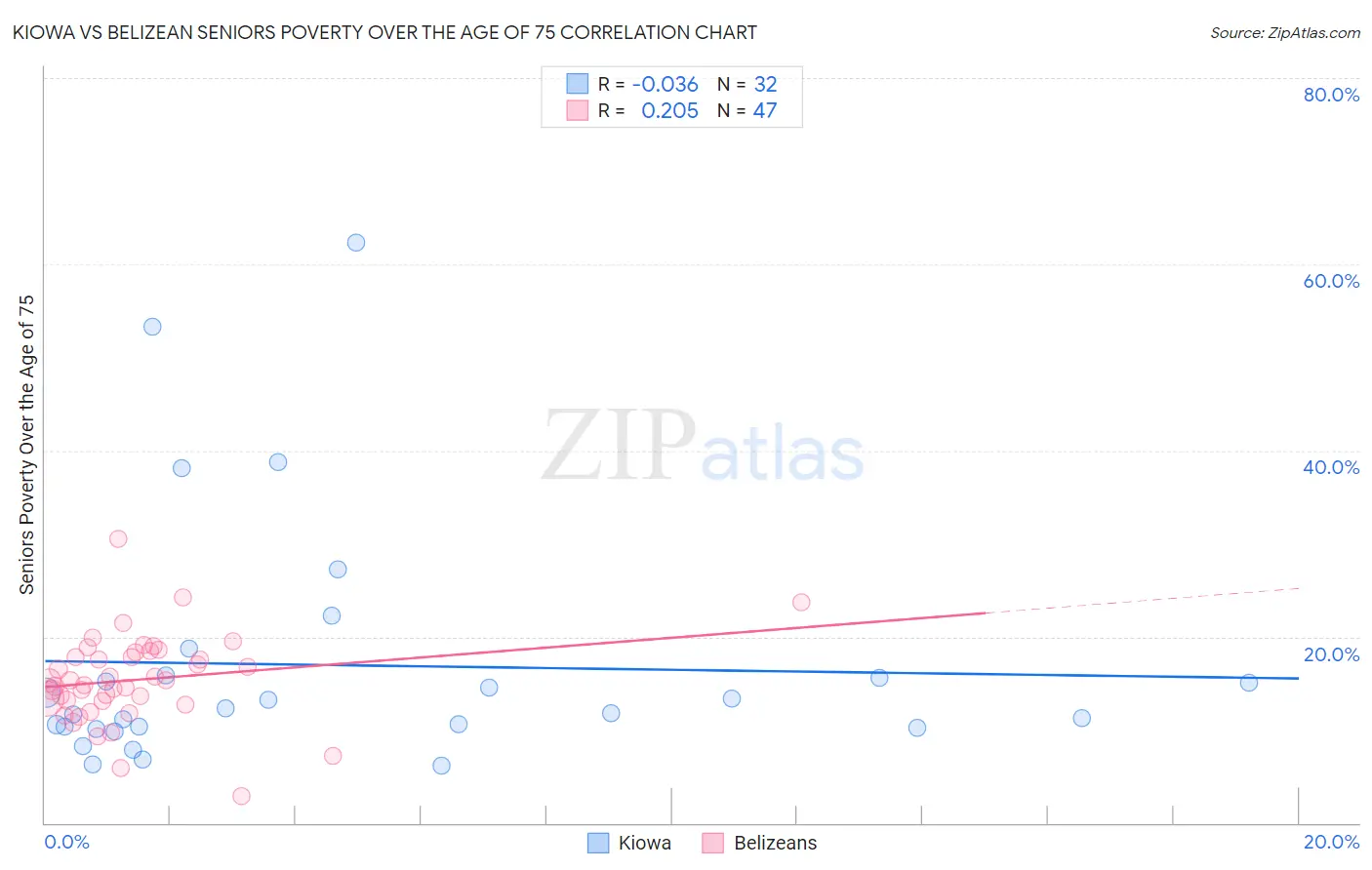 Kiowa vs Belizean Seniors Poverty Over the Age of 75