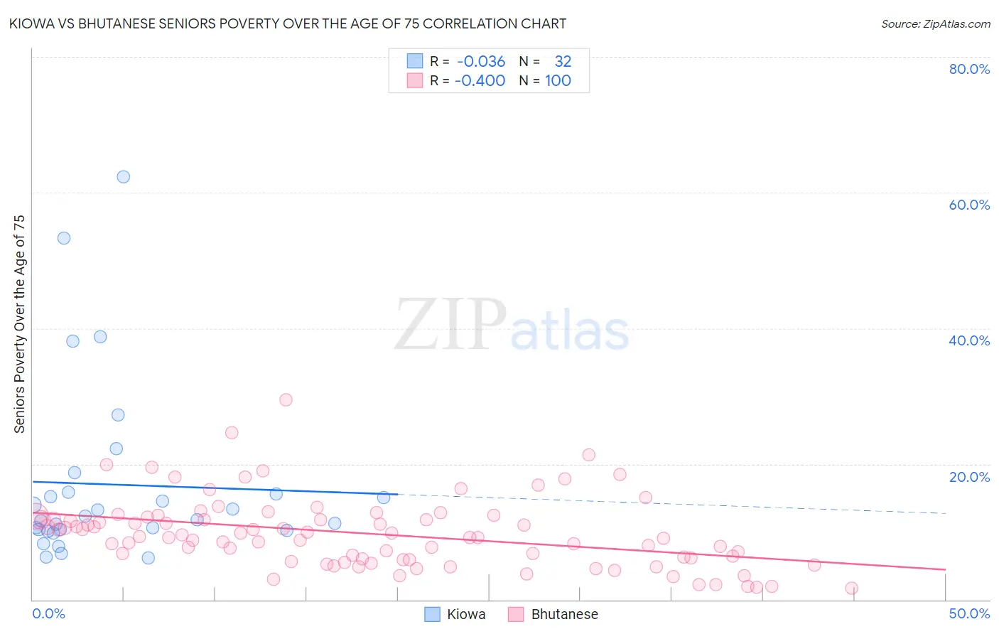 Kiowa vs Bhutanese Seniors Poverty Over the Age of 75