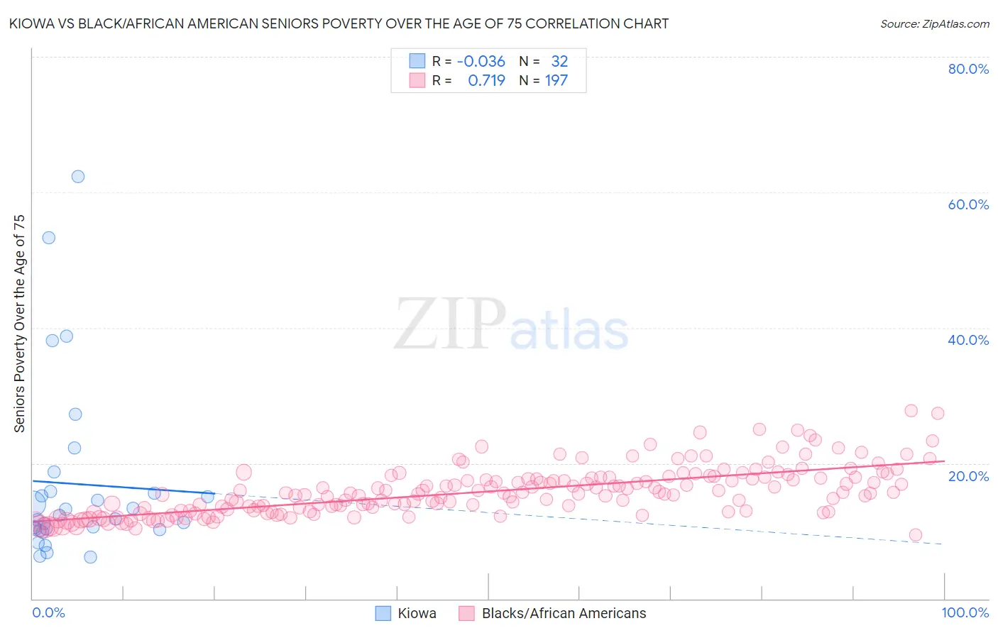 Kiowa vs Black/African American Seniors Poverty Over the Age of 75