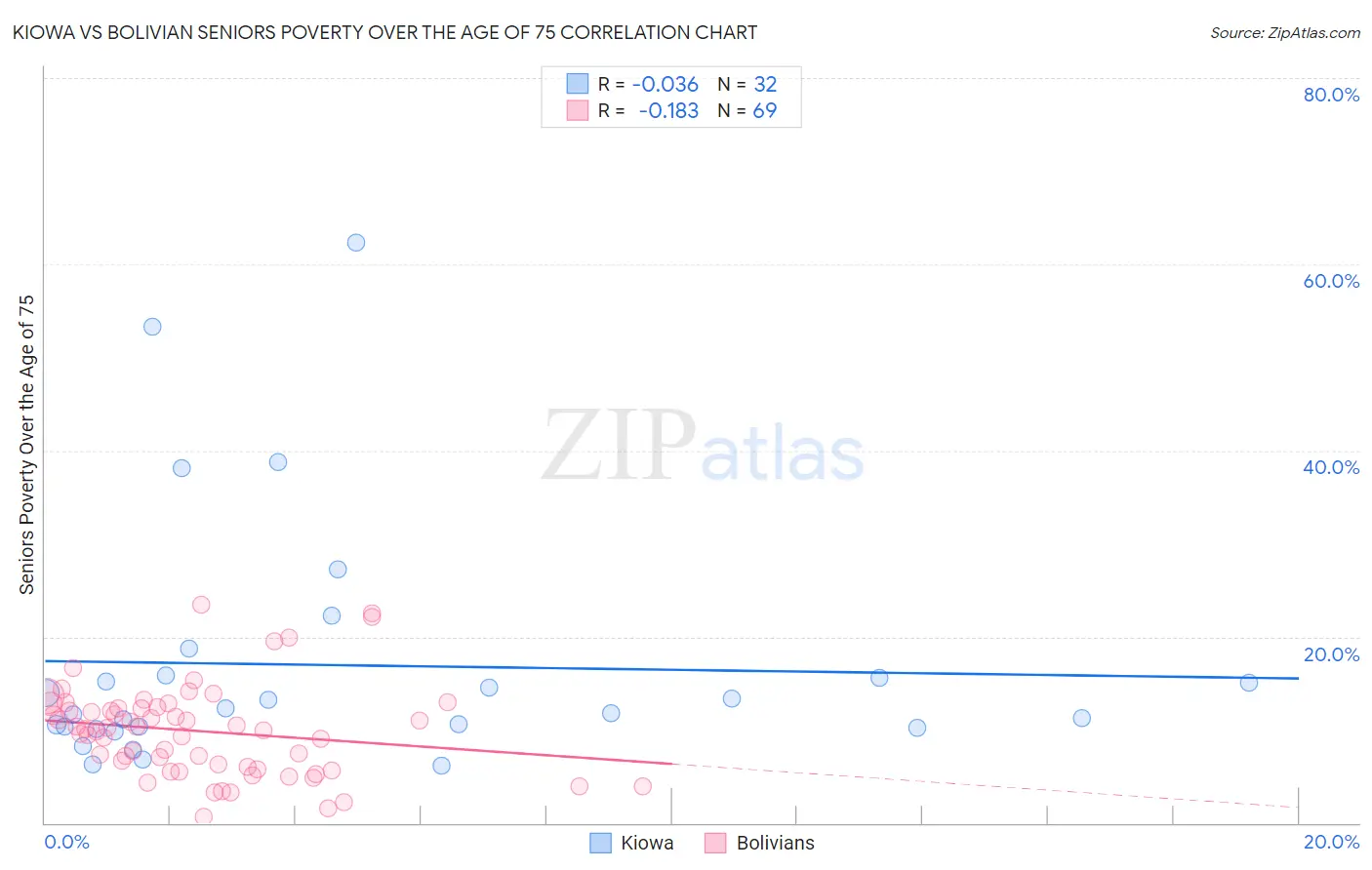 Kiowa vs Bolivian Seniors Poverty Over the Age of 75