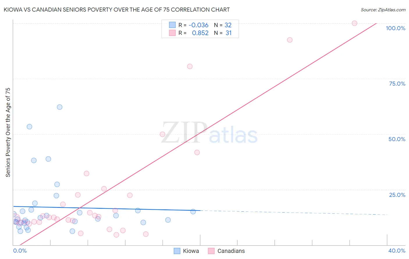 Kiowa vs Canadian Seniors Poverty Over the Age of 75