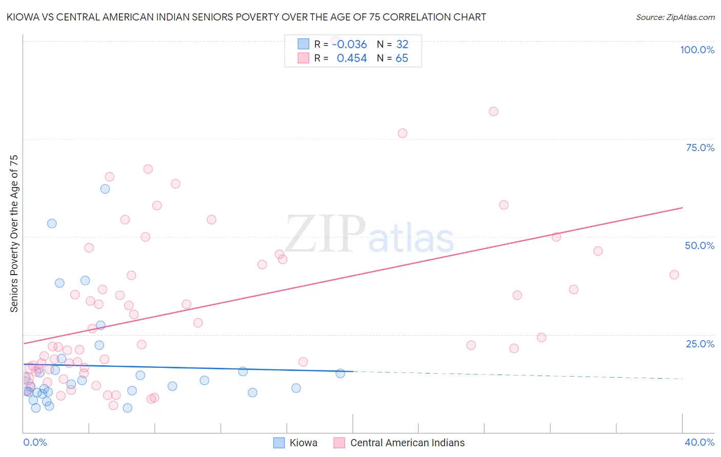 Kiowa vs Central American Indian Seniors Poverty Over the Age of 75