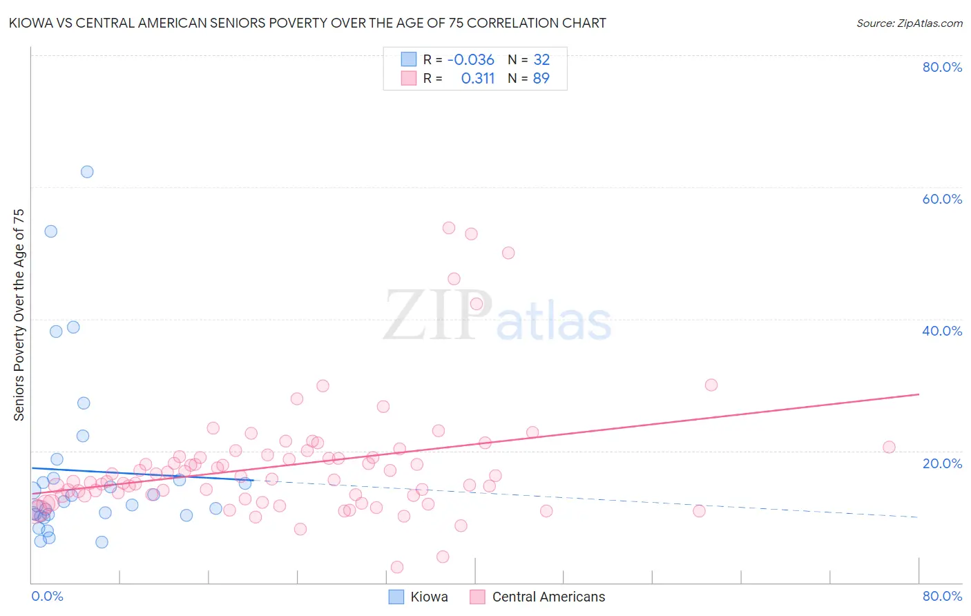 Kiowa vs Central American Seniors Poverty Over the Age of 75