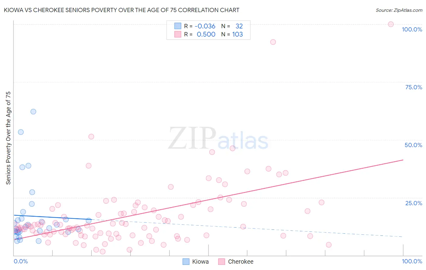 Kiowa vs Cherokee Seniors Poverty Over the Age of 75