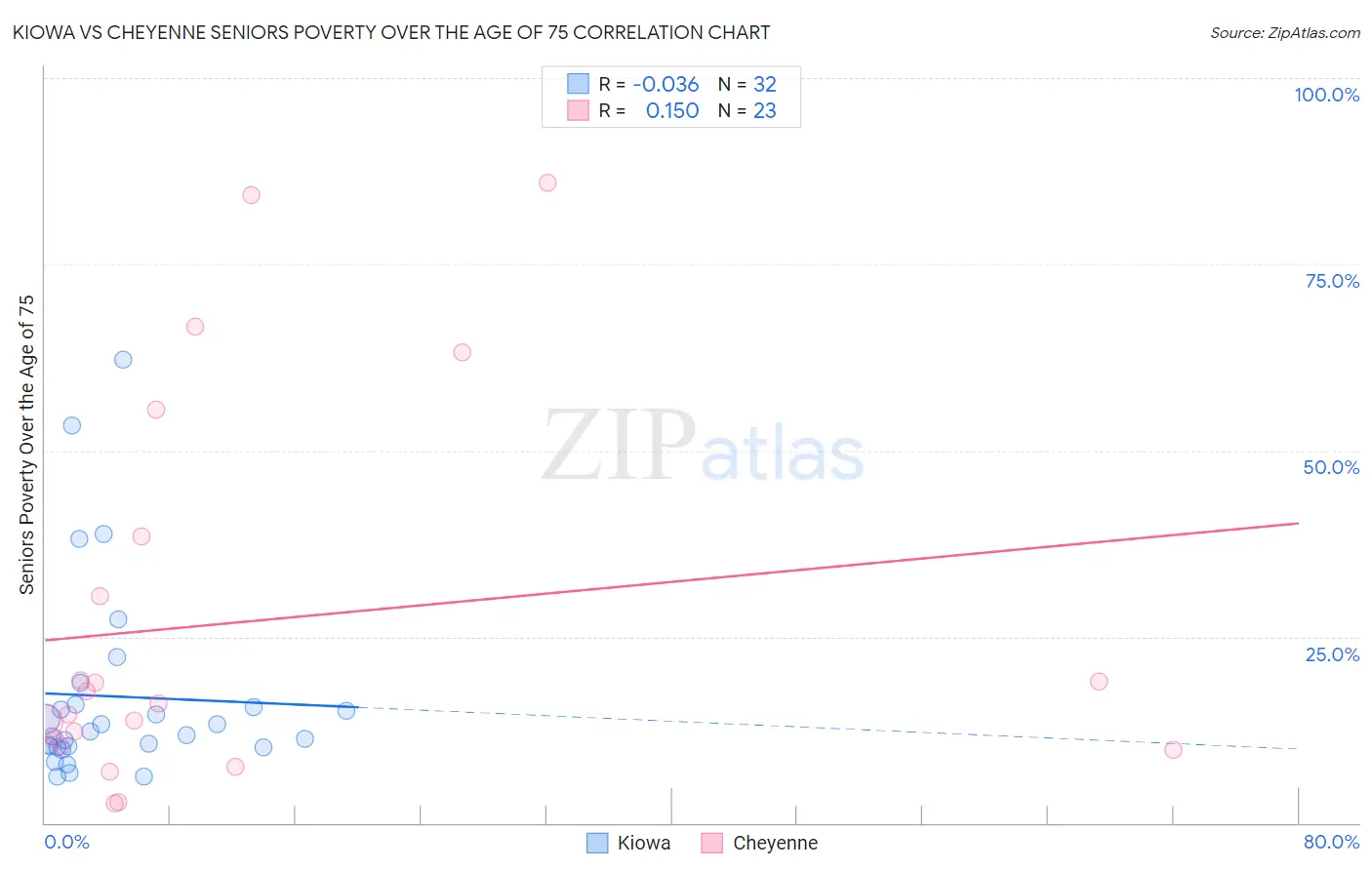 Kiowa vs Cheyenne Seniors Poverty Over the Age of 75