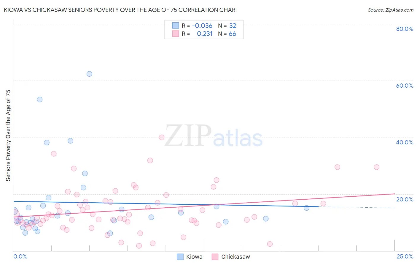 Kiowa vs Chickasaw Seniors Poverty Over the Age of 75