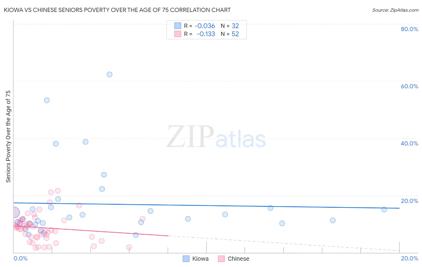 Kiowa vs Chinese Seniors Poverty Over the Age of 75