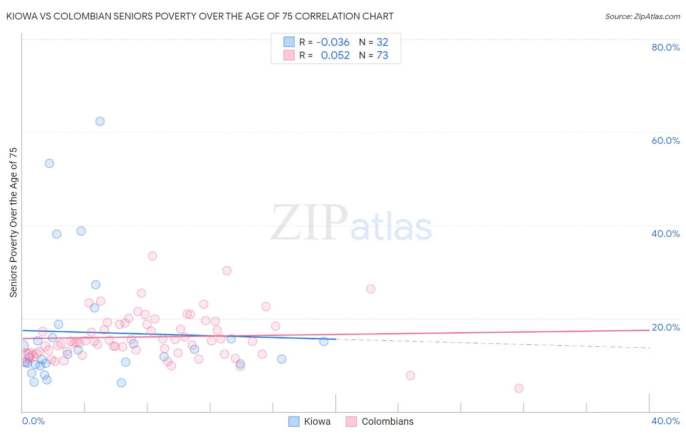 Kiowa vs Colombian Seniors Poverty Over the Age of 75