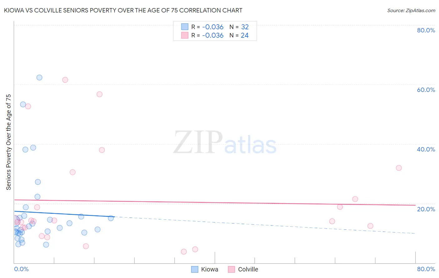 Kiowa vs Colville Seniors Poverty Over the Age of 75