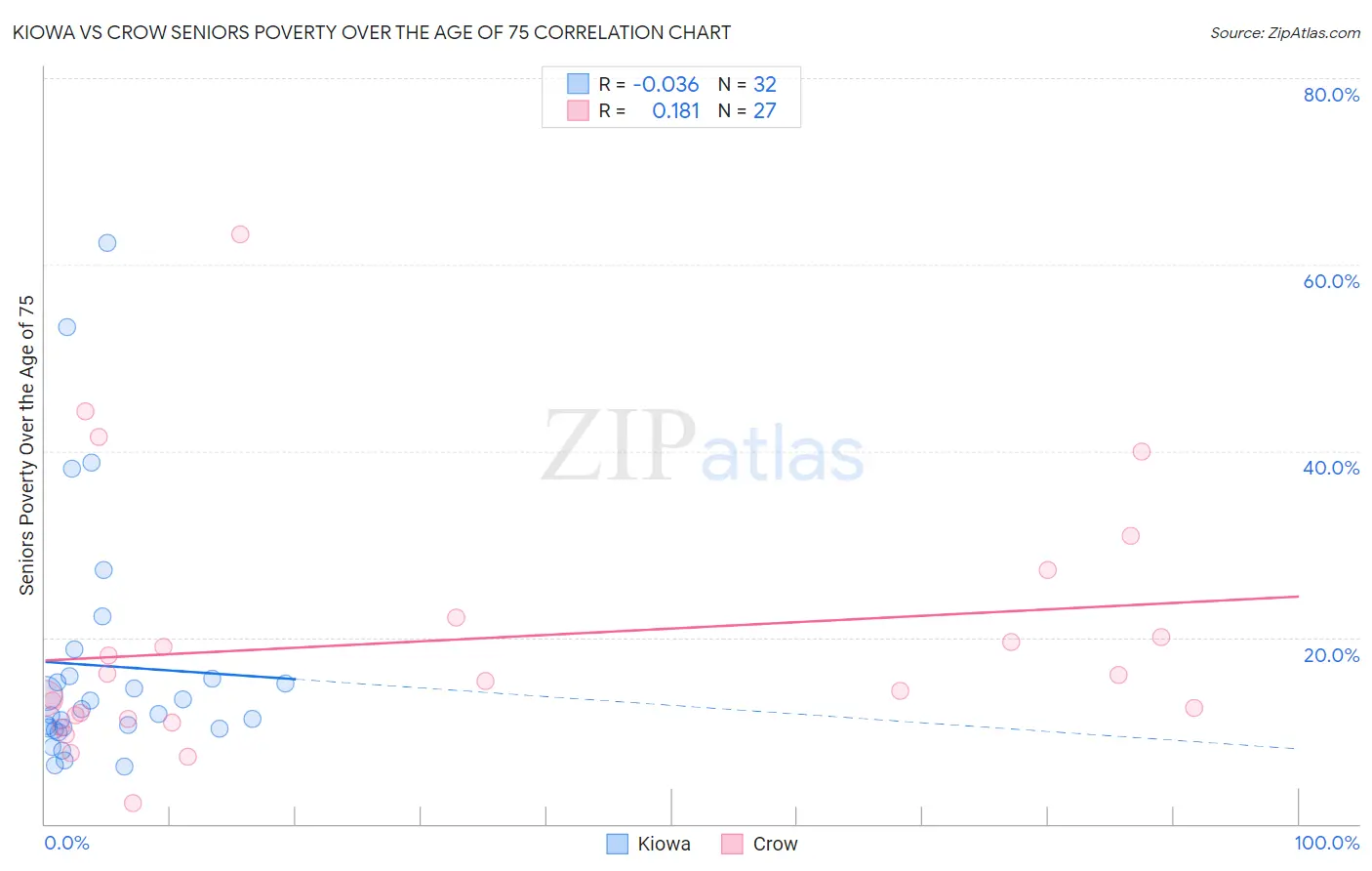Kiowa vs Crow Seniors Poverty Over the Age of 75