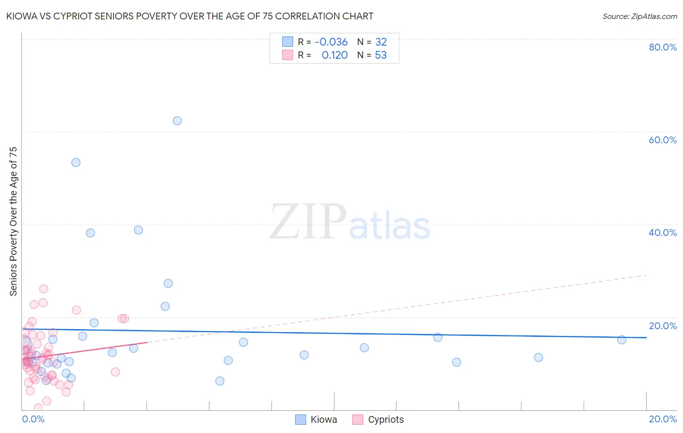 Kiowa vs Cypriot Seniors Poverty Over the Age of 75