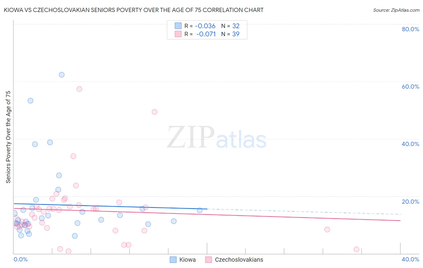 Kiowa vs Czechoslovakian Seniors Poverty Over the Age of 75