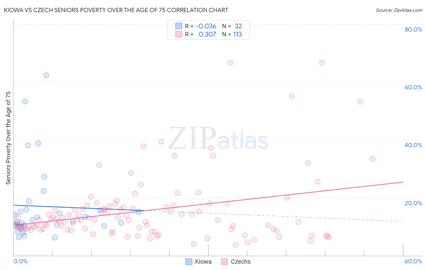 Kiowa vs Czech Seniors Poverty Over the Age of 75