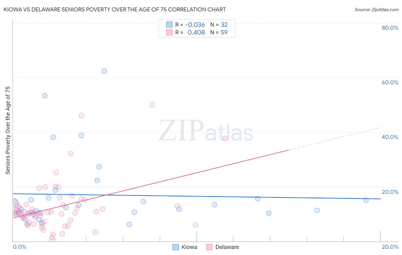 Kiowa vs Delaware Seniors Poverty Over the Age of 75