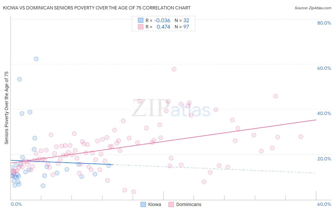Kiowa vs Dominican Seniors Poverty Over the Age of 75