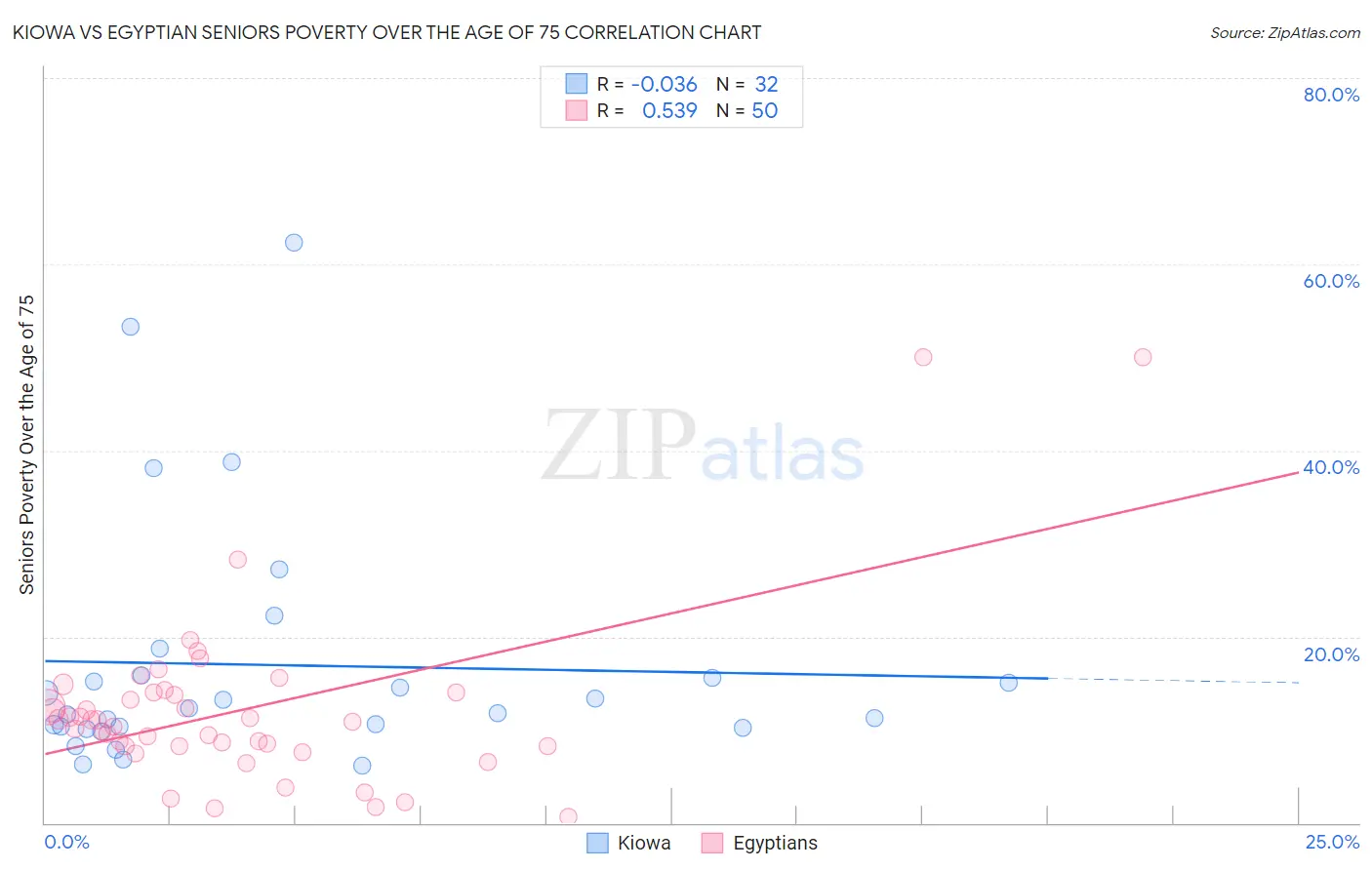 Kiowa vs Egyptian Seniors Poverty Over the Age of 75