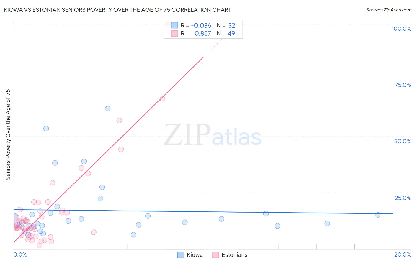 Kiowa vs Estonian Seniors Poverty Over the Age of 75