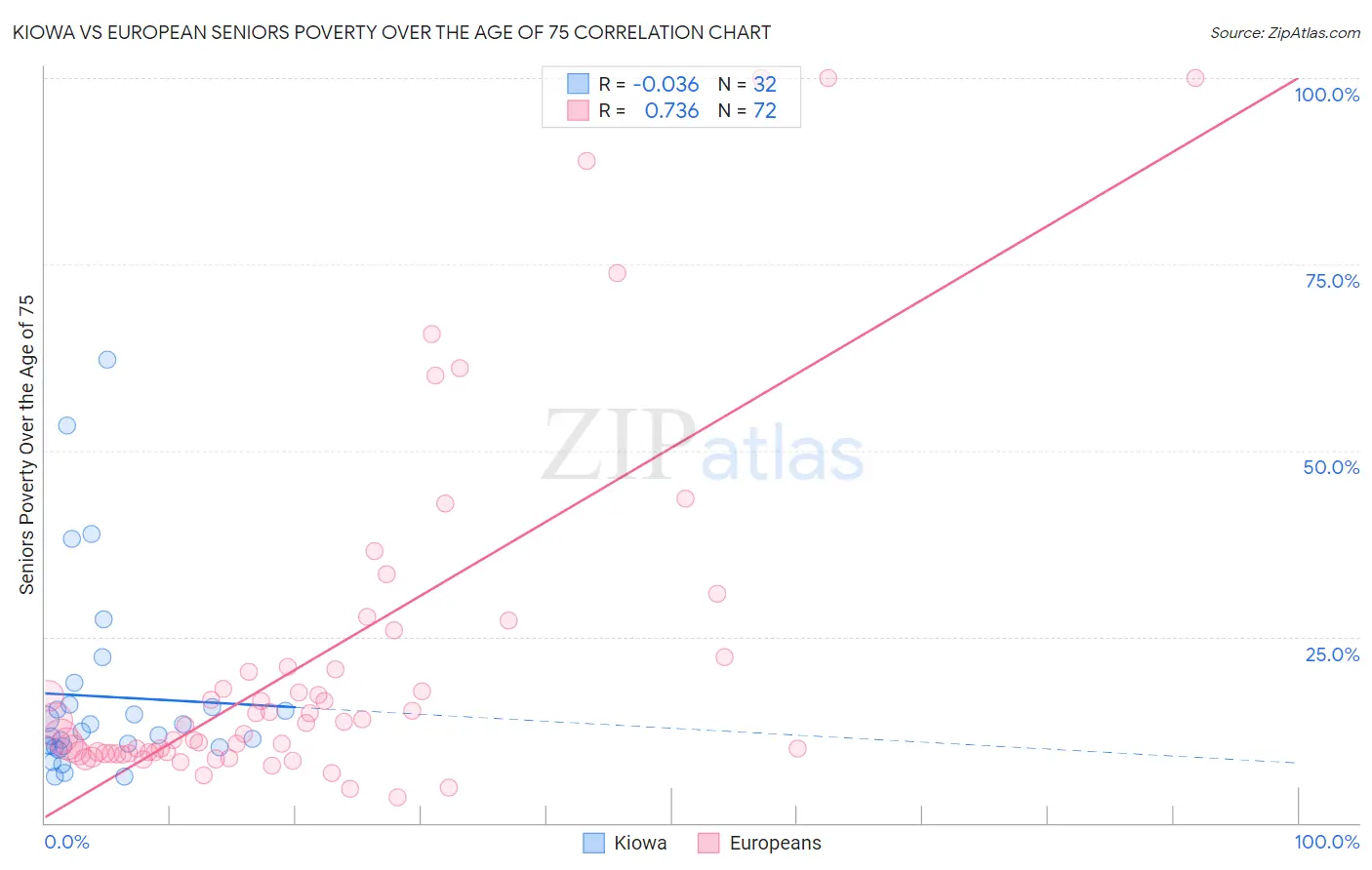 Kiowa vs European Seniors Poverty Over the Age of 75