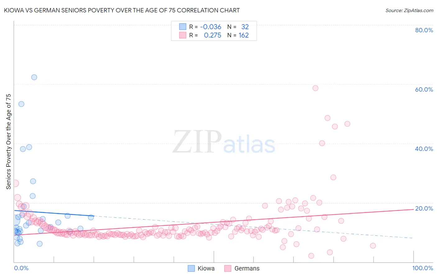 Kiowa vs German Seniors Poverty Over the Age of 75