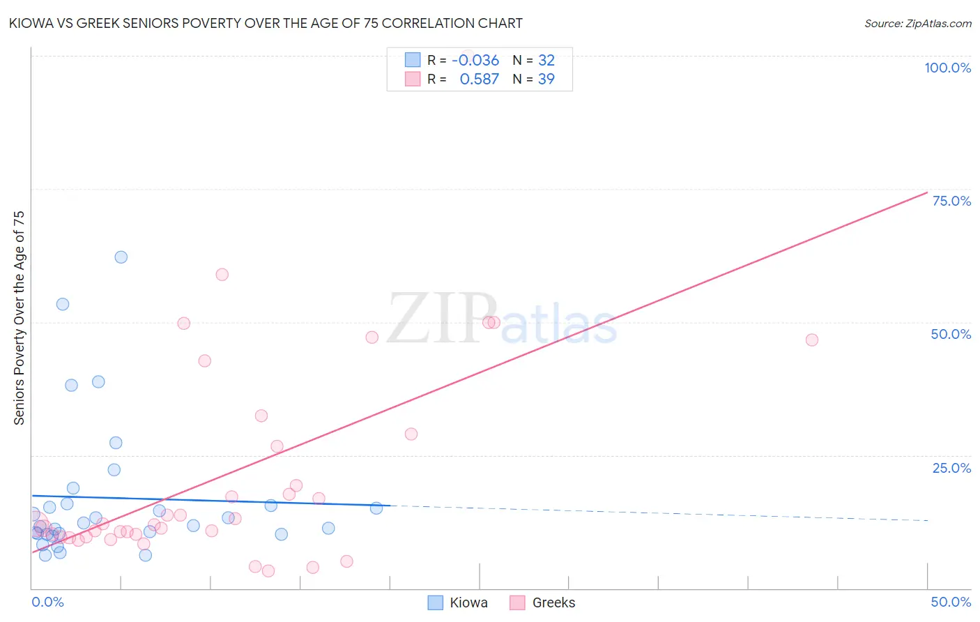 Kiowa vs Greek Seniors Poverty Over the Age of 75