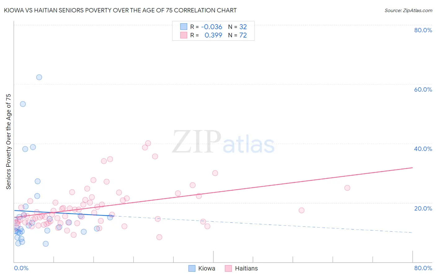 Kiowa vs Haitian Seniors Poverty Over the Age of 75